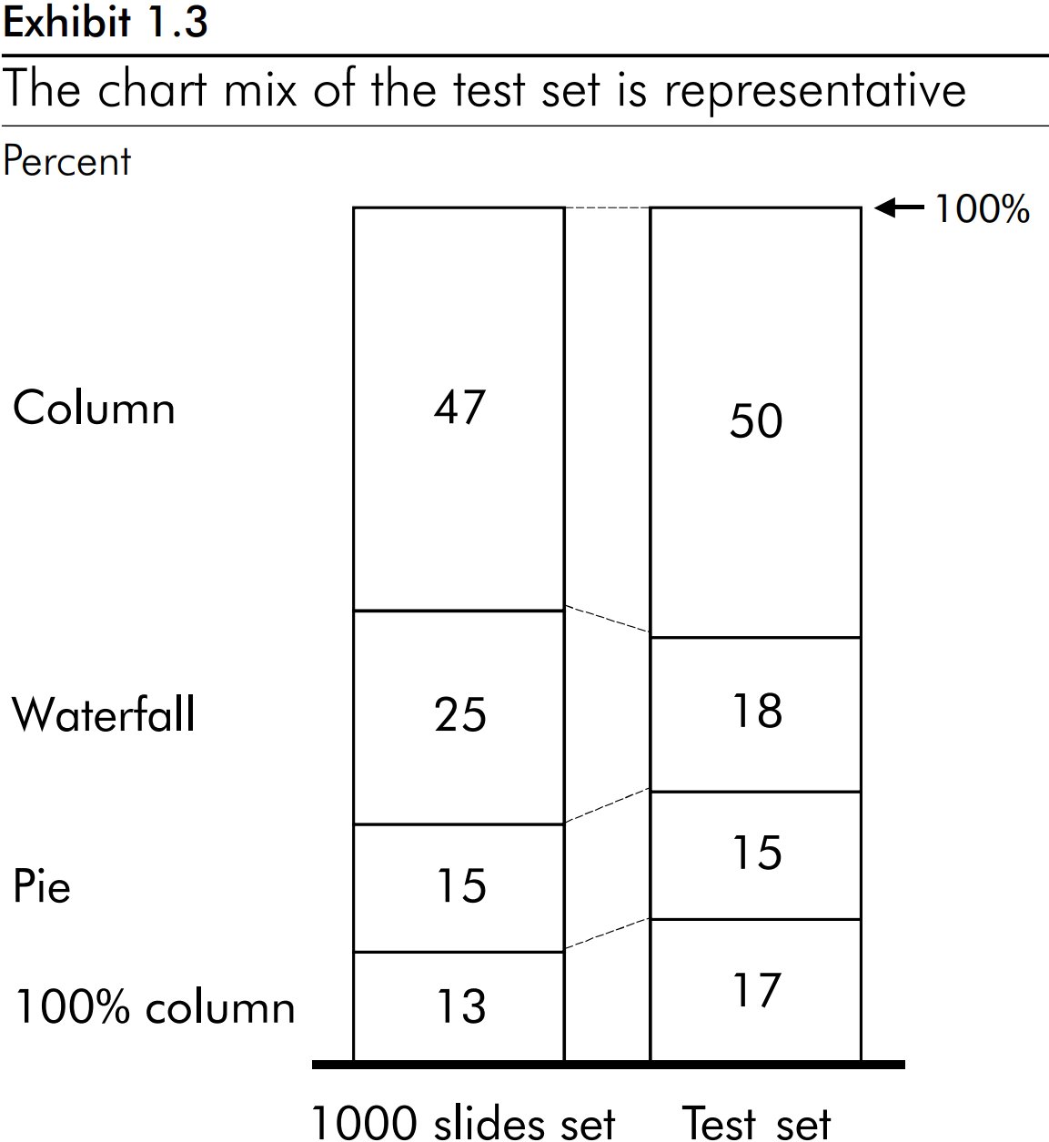 테스트 세트의 차트 혼합이 대표적임을 보여주는 누적 세로 막대형 차트.