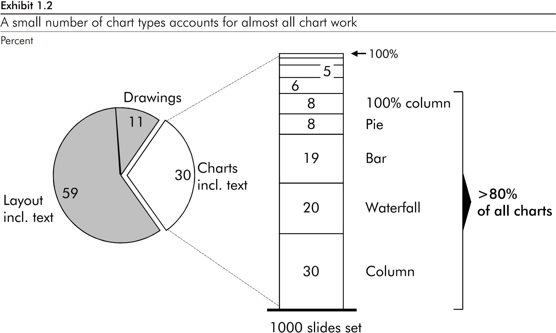 모든 차트 작성 작업의 85%가 5가지 차트 유형, 즉 비율 세로 막대형, 파이, 막대, 폭포 및 세로 막대형만을 사용하여 수행되었음을 보여주는 파이 차트.