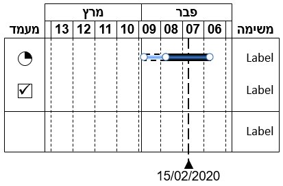 Gantt-Diagramm in Hebräisch in Rechts-nach-Links-Ausrichtung.