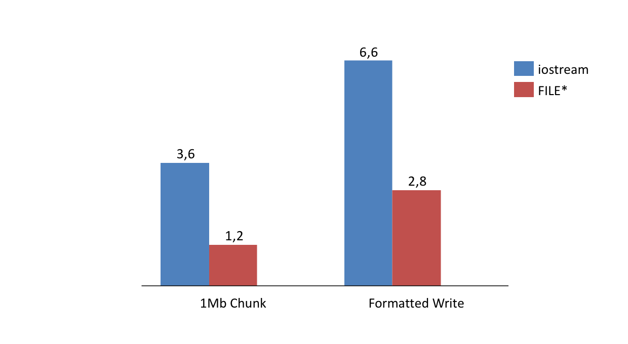Column chart comparing iostream and file