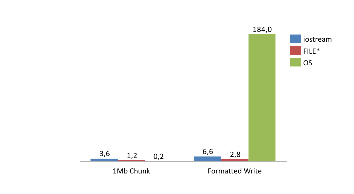 Column chart comparing iostream, file and os formatted write