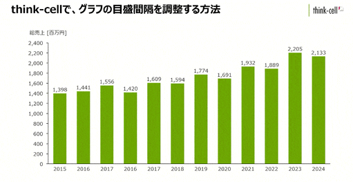 think-cellパワポでは、グラフの軸調整は感覚的な操作でたったの3秒