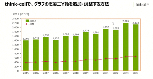 複合グラフの第二Y軸追加・調整も、同様に直感的で誰でも簡単に行えます