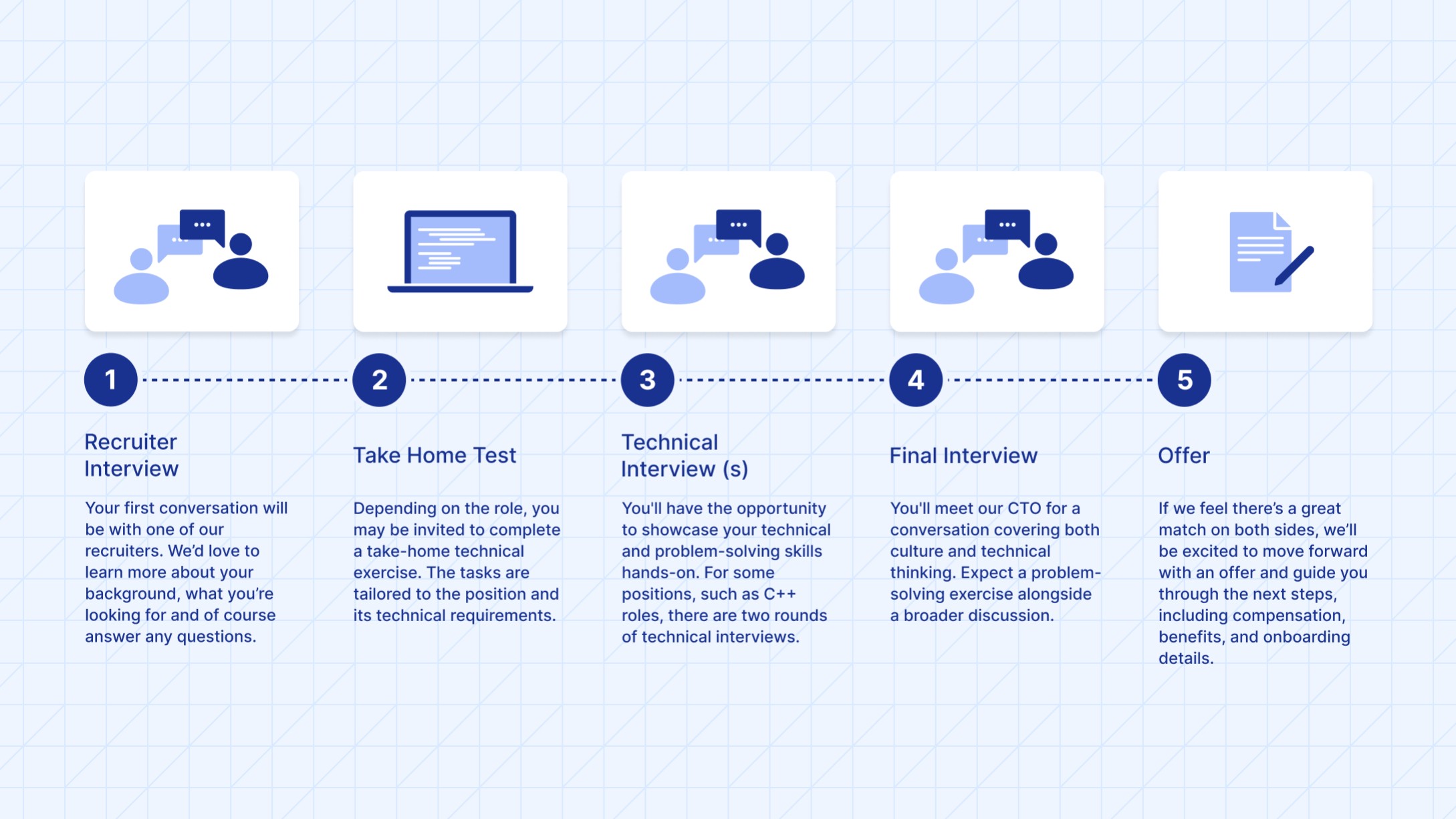 tech career recruitment process