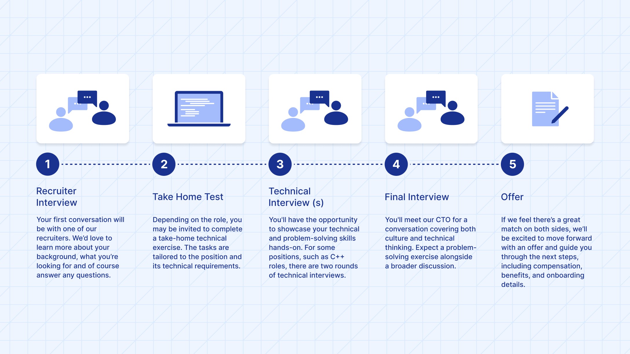 tech career recruitment process
