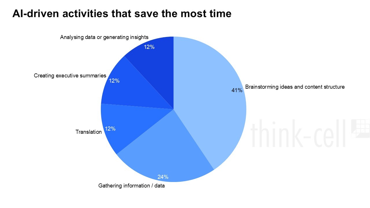 Pie chart showing AI-driven activities where think-cell employees save the most time. Brainstorming ideas and content structure leads at 41%, followed by gathering information and data at 24%. Translation, creating executive summaries, and analyzing data each account for 12%.