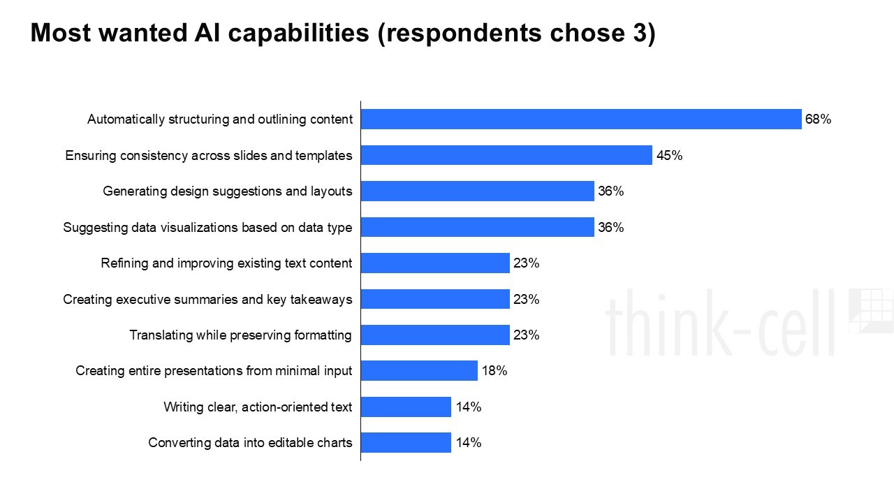Horizontal bar chart showing the most wanted AI capabilities, based on thinkcell employee survey responses (respondents chose 3 each). Automatically structuring and outlining content is the top request at 68%, followed by ensuring consistency across slides and templates at 45%. Generating design suggestions and suggesting data visualizations based on data type are tied at 36%. Refining existing text, creating executive summaries, and translating while preserving formatting each score 23%. Creating entire presentations from minimal input scores 18%, with writing action-oriented text and converting data into editable charts both at 14%.