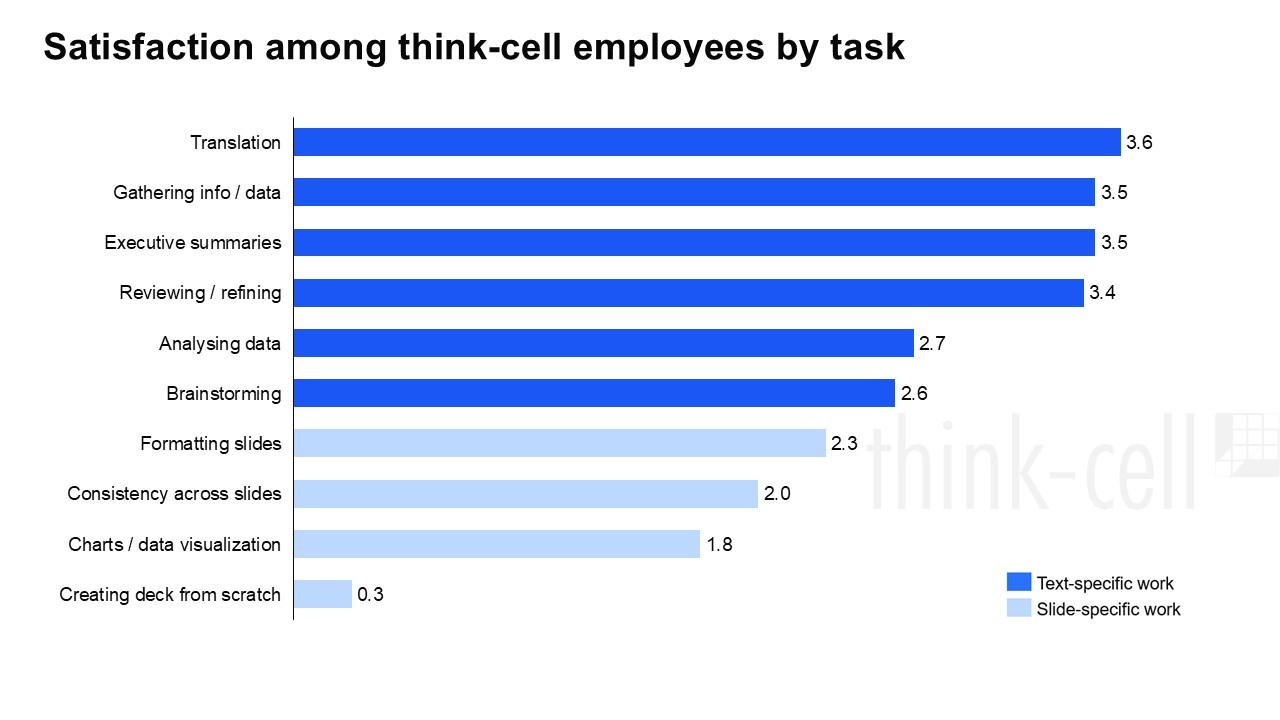 Horizontal bar chart showing AI satisfaction scores among think-cell employees by task, on a scale of 0 to 4. Text-specific tasks score highest: translation at 3.6, gathering information and data at 3.5, executive summaries at 3.5, reviewing and refining at 3.4, analyzing data at 2.7, and brainstorming at 2.6. Slide-specific tasks score noticeably lower: formatting slides at 2.3, consistency across slides at 2.0, charts and data visualization at 1.8, and creating a deck from scratch at 0.3