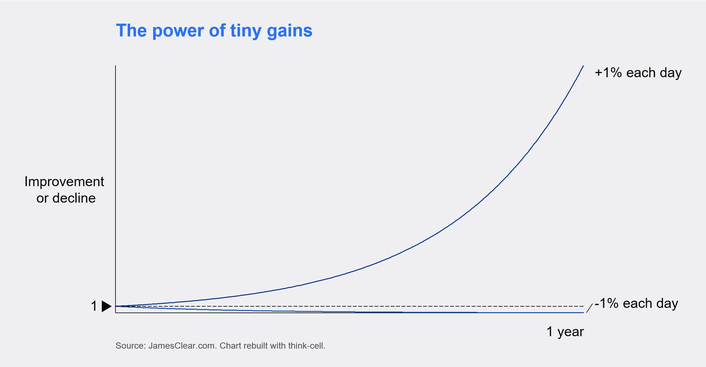 think-cell line chart showing the power of tiny gains according to James Clear, with the significant compound improvement of getting 1% better each day.