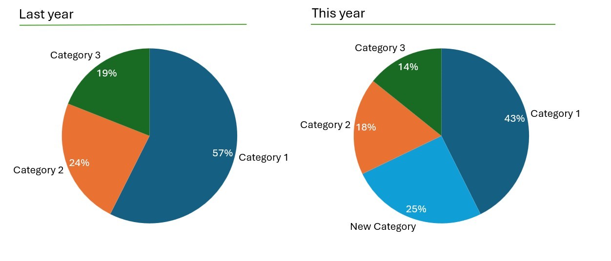 Two pie charts built with think-cell comparing category percentages for this year and last year. This year there is a new category with 25% share.