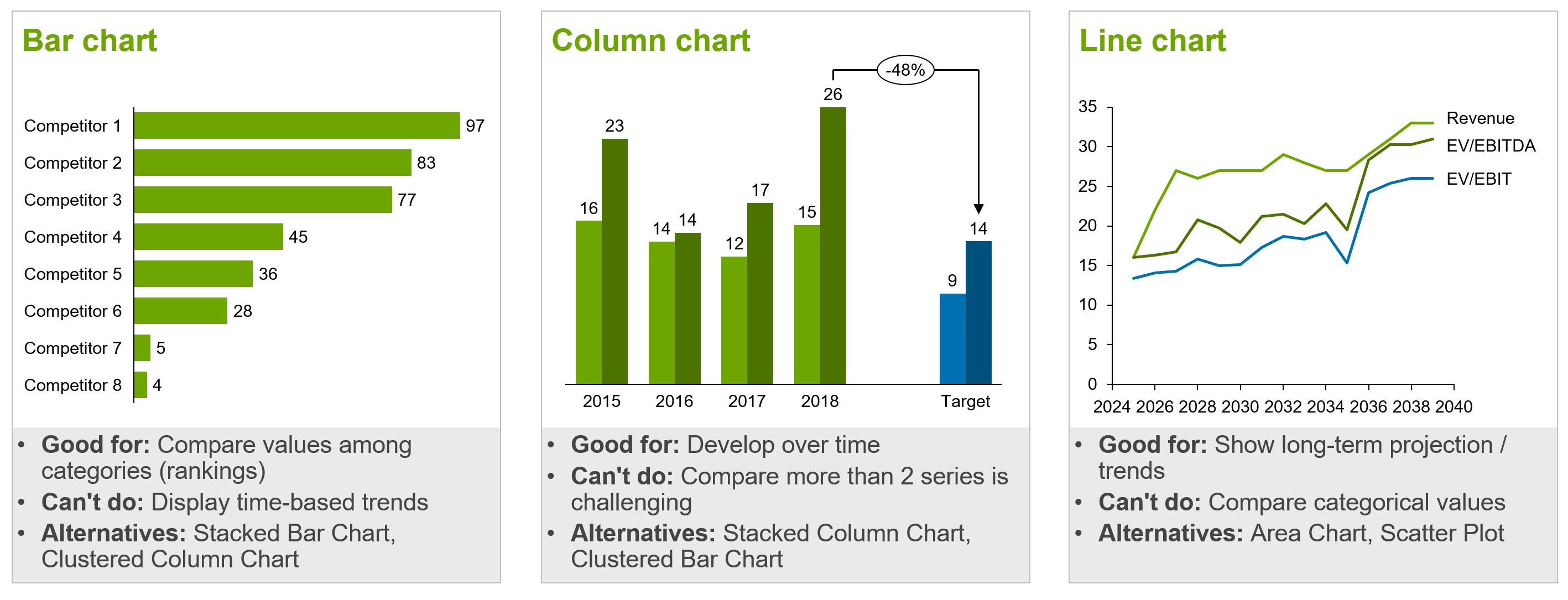 Different charts and what are they good/bad for representing