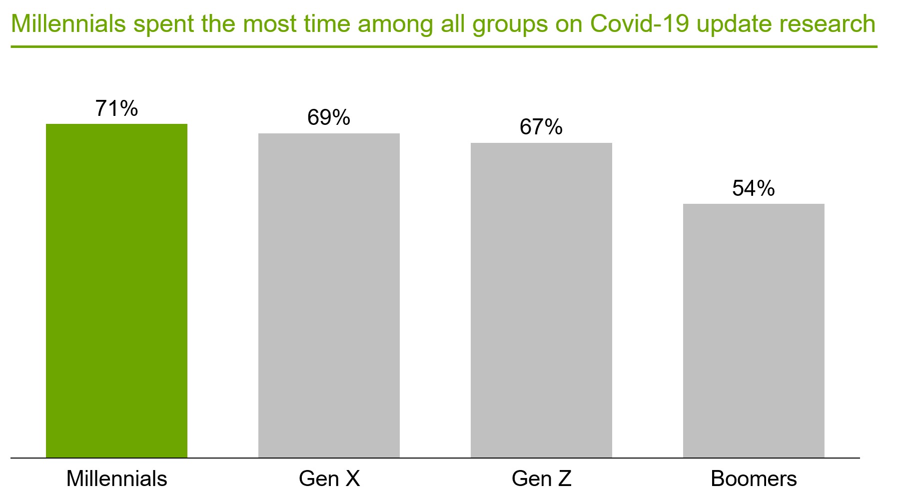 Chart showing Millennials quarantine activity compared to the other age groups