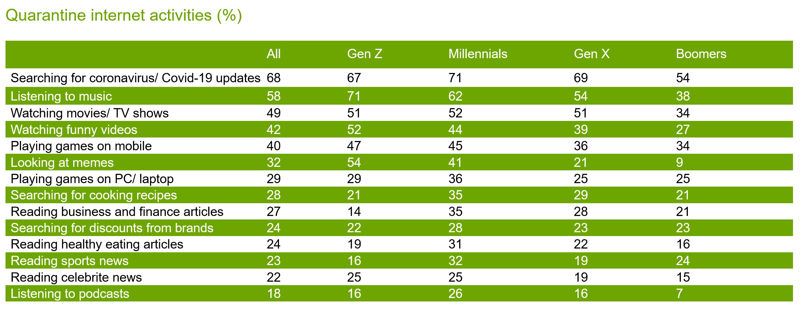 Quarantine internet activities in %