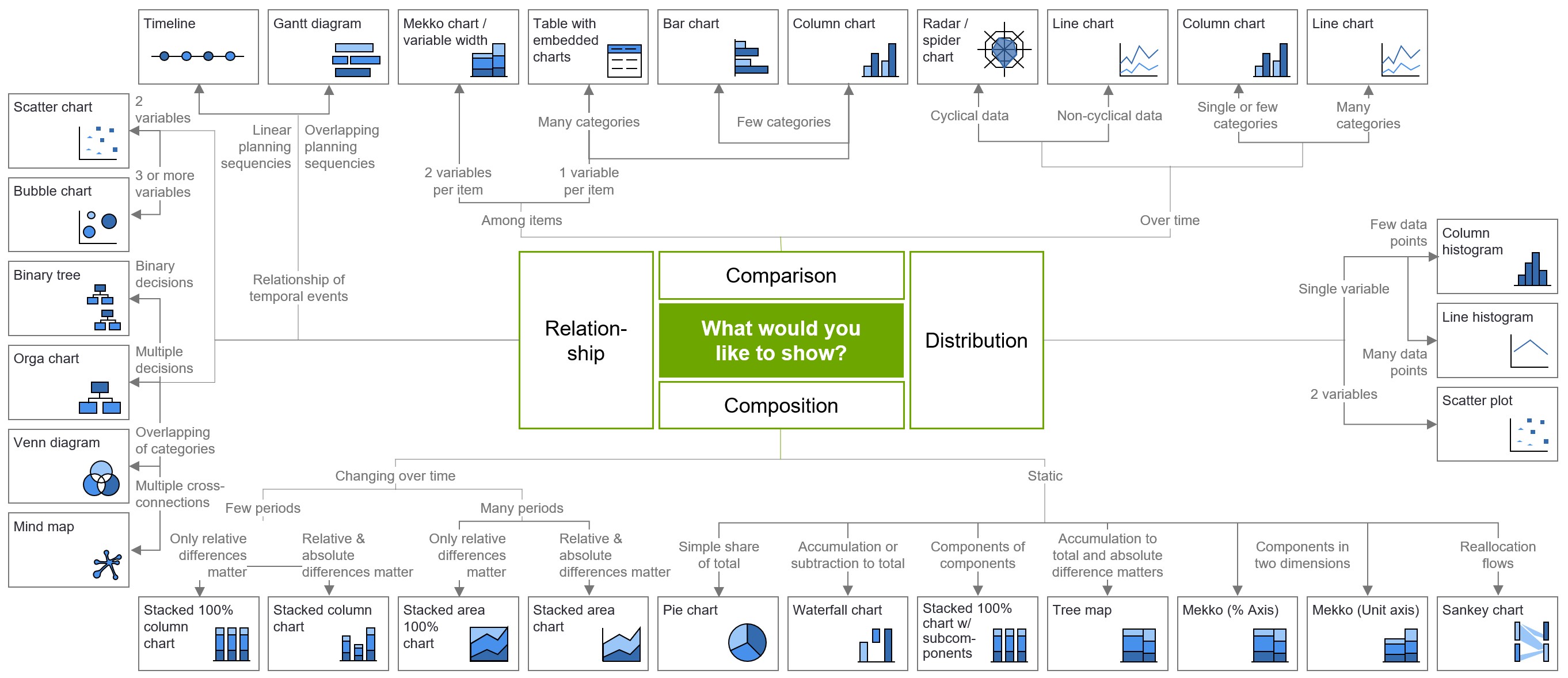 Chart decision tree depicting which chart suits what kind of data