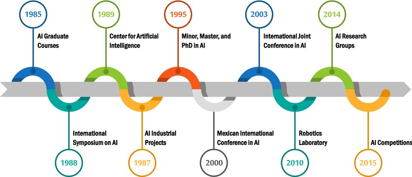 Milestone timeline showing important developments in Artificial Intelligence research since 1985. Source: ResearchGate