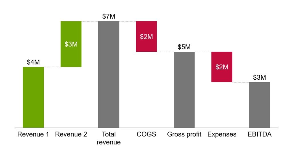 PowerPoint bridge chart showing financial performance, displaying Revenue, COGS, Gross Profit, Expenses, and EBITDA.