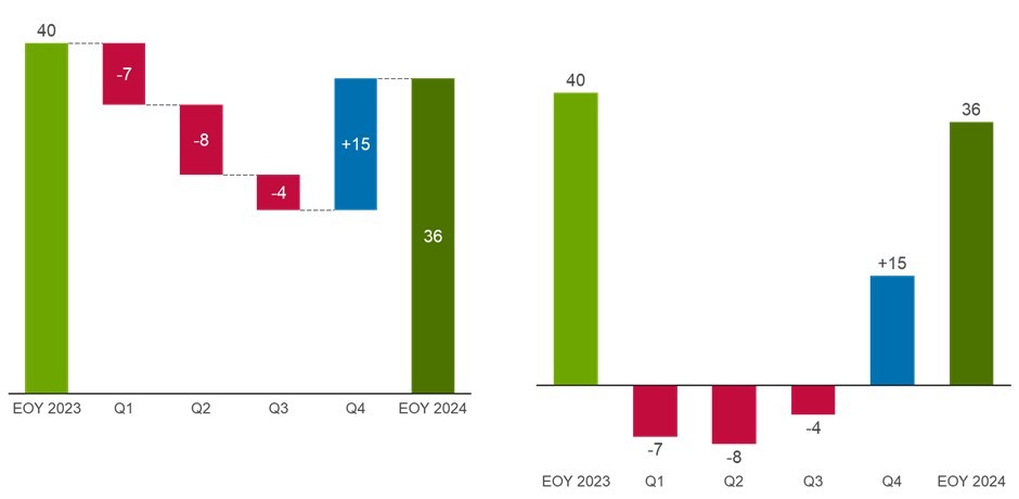 Side-by-side comparison of think-cell waterfall chart and column chart showing headcount data.