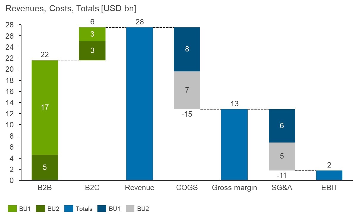 Stacked waterfall chart built in PowerPoint using think-cell.