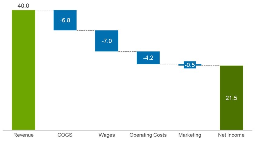 think-cell waterfall chart showing values cascading from left to right.