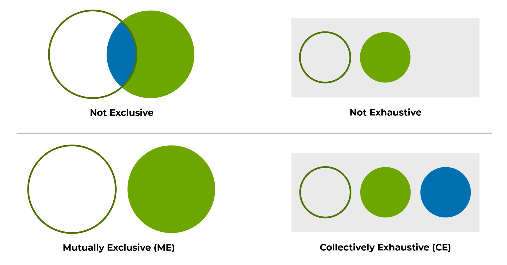 MECE principle: Mutually Exclusive, Collectively Exhaustive.