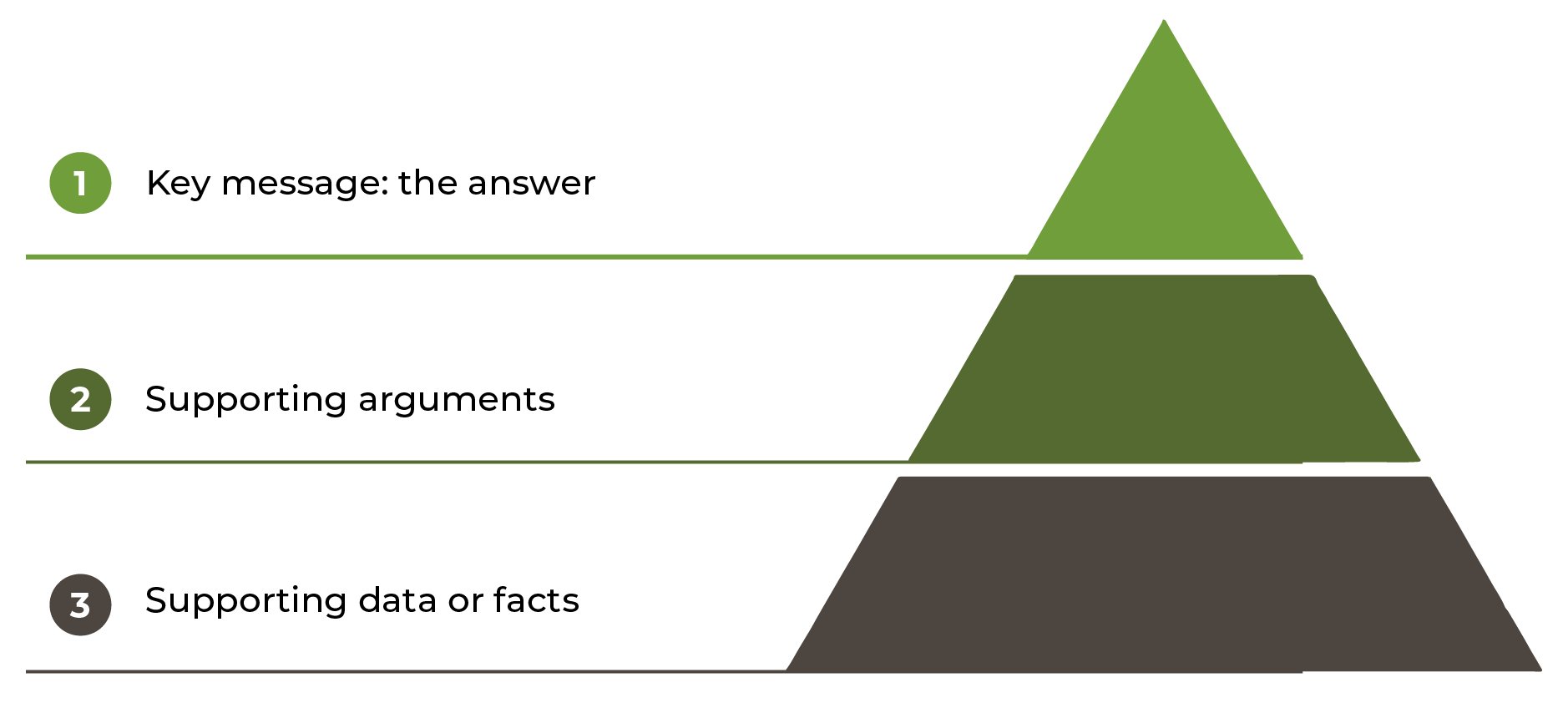 MECE pyramid.