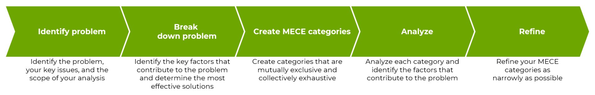 MECE steps.