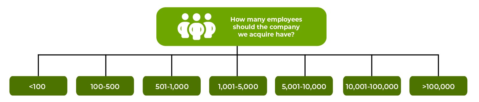 MECE example: Employees to acquire