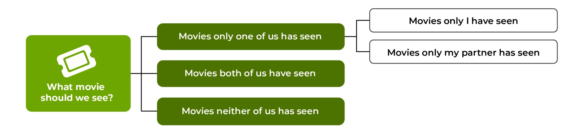 MECE example: Movies.