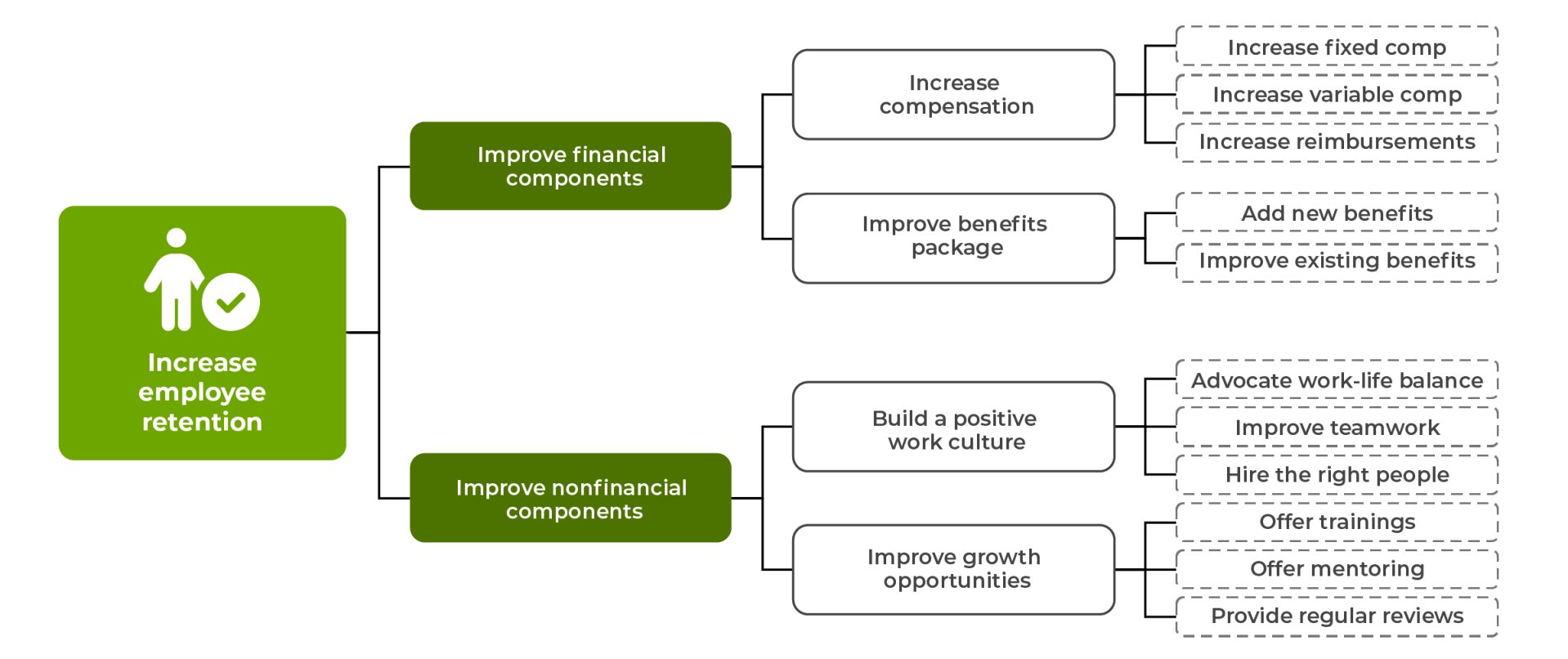 MECE example: How to increase employee retention.