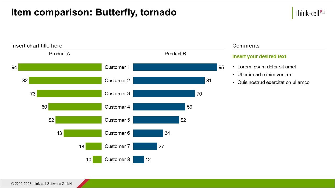 Example PowerPoint slide with a butterfly chart showing an item comparison between Product A and Product B.