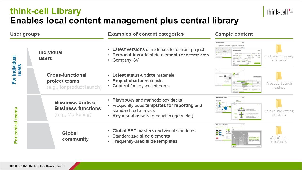 Example PowerPoint slide showing a pyramid visualization with four layers and detailed content examples.