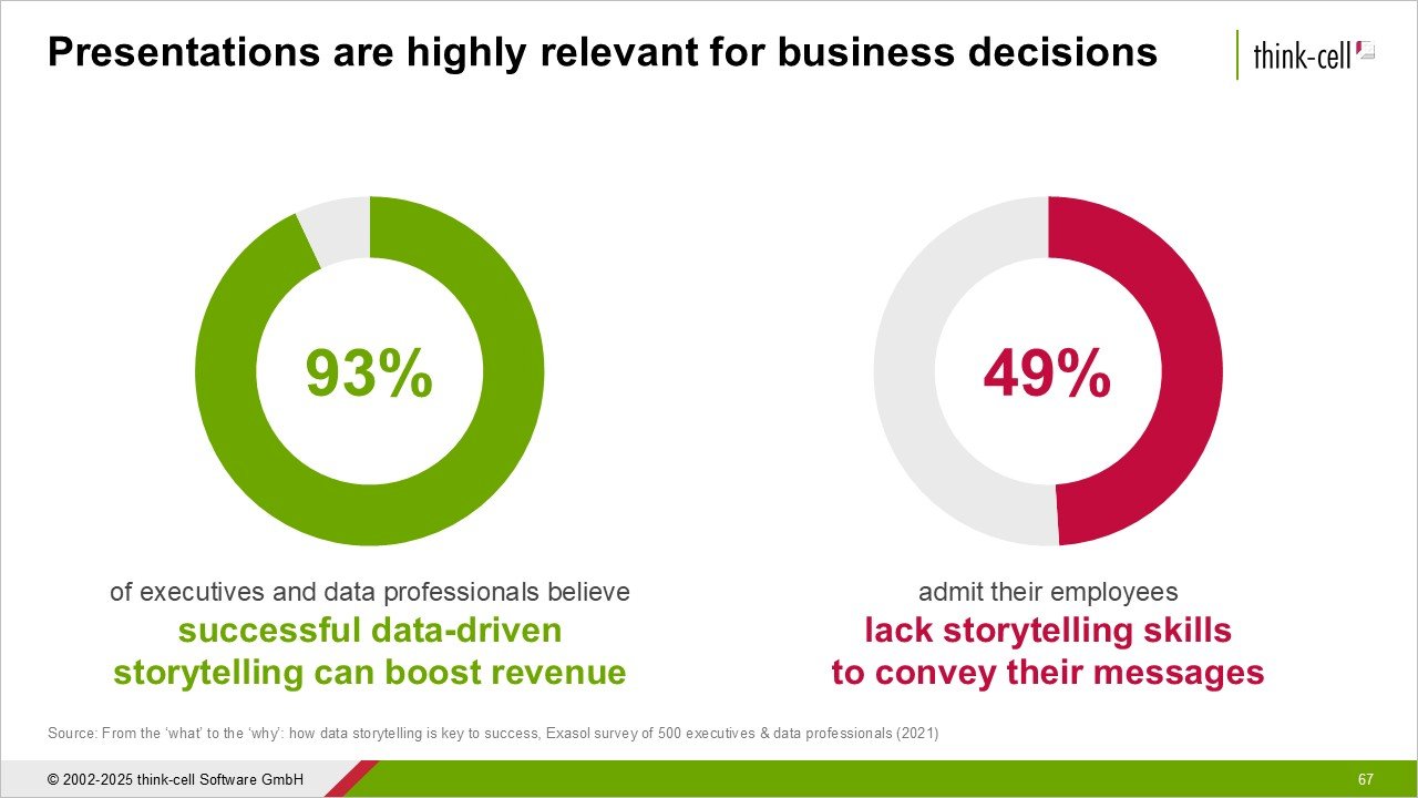 Example PowerPoint slide showing two KPIs compared side by side with donut charts.