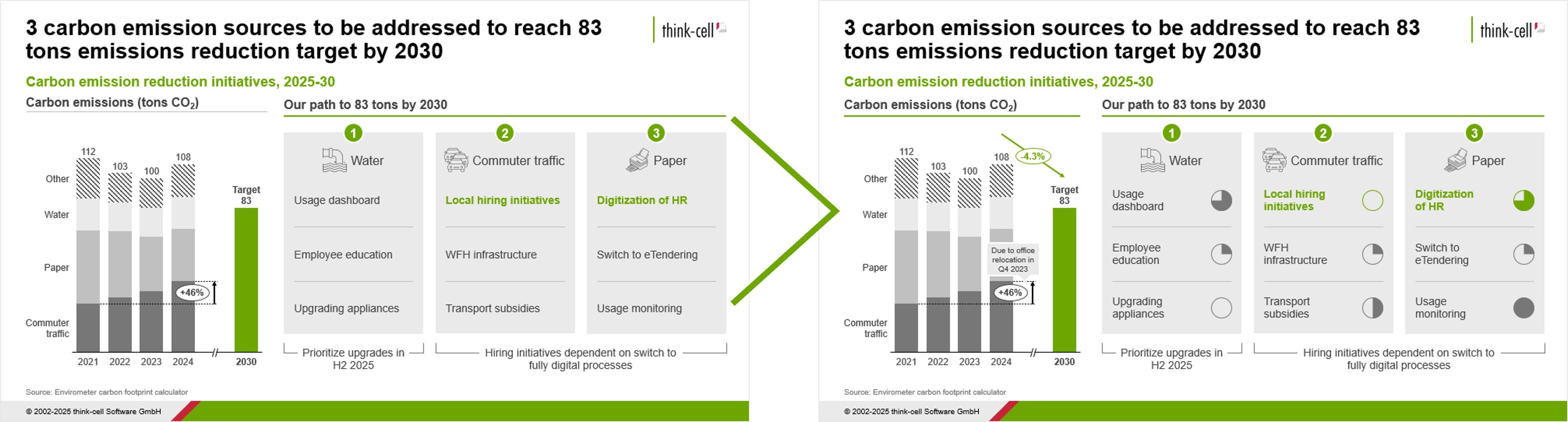 PowerPoint slide about ESG carbon reduction targets, being enhanced with think-cell Harvey balls, aligned and professionally formatted.