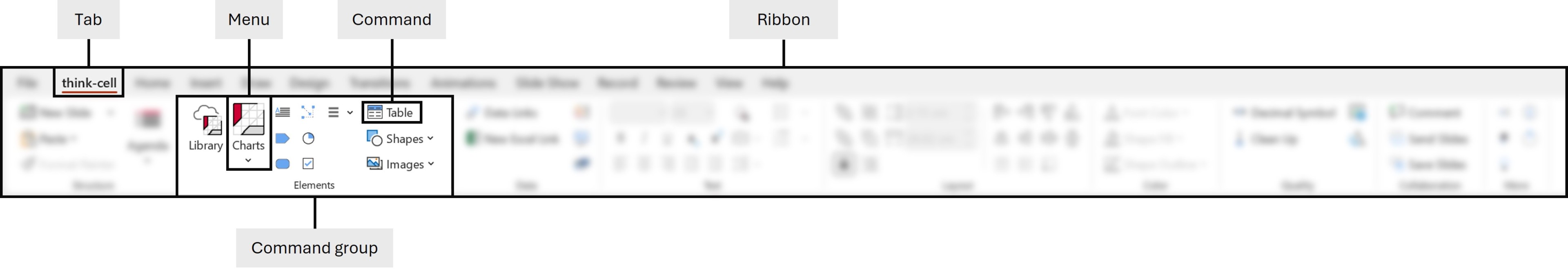 Annotated screenshot of the think-cell tab within the PowerPoint ribbon, showing the different elements: tab, menu, command, command group and ribbon.