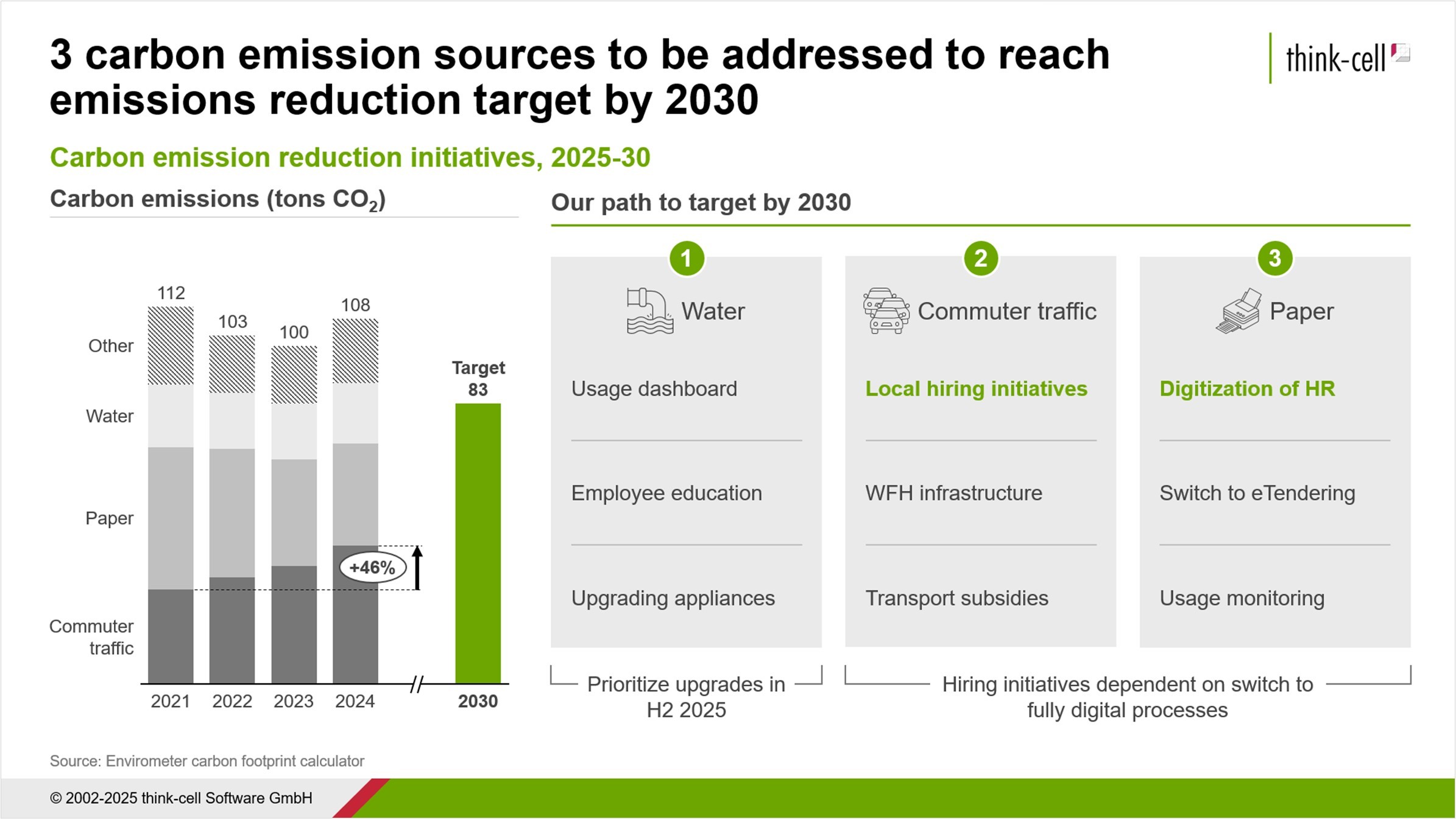 PowerPoint slide about ESG carbon reduction targets built with the think-cell tab, including a data-driven chart, text boxes and explanatory annotations.