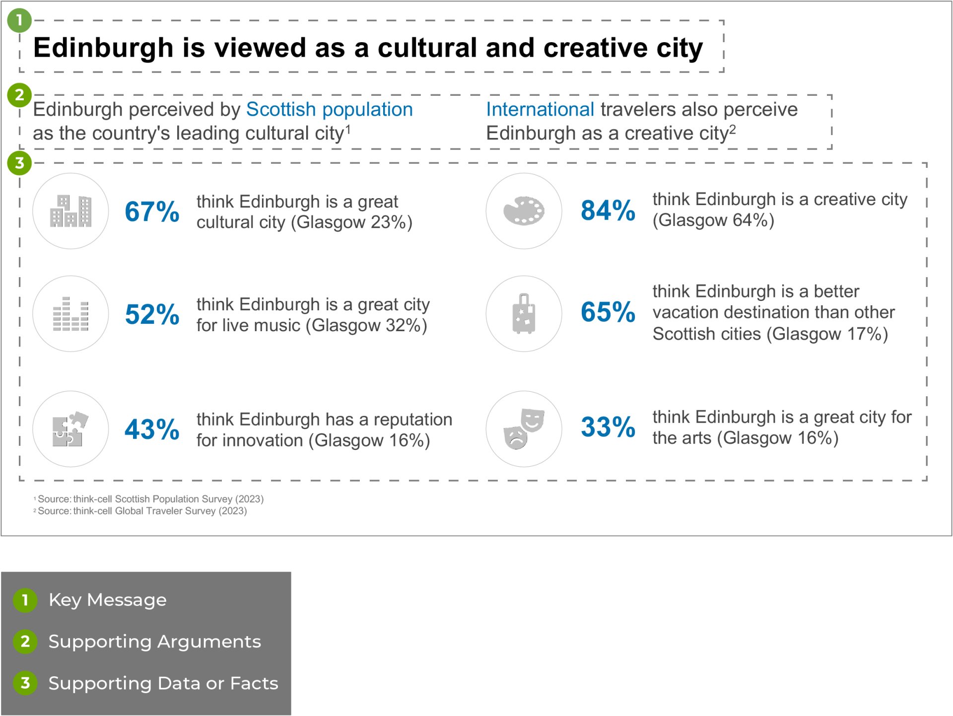 PowerPoint slide about Edinburgh that adheres to the pyramid principle, with a key message, arguments, and supporting data and facts.