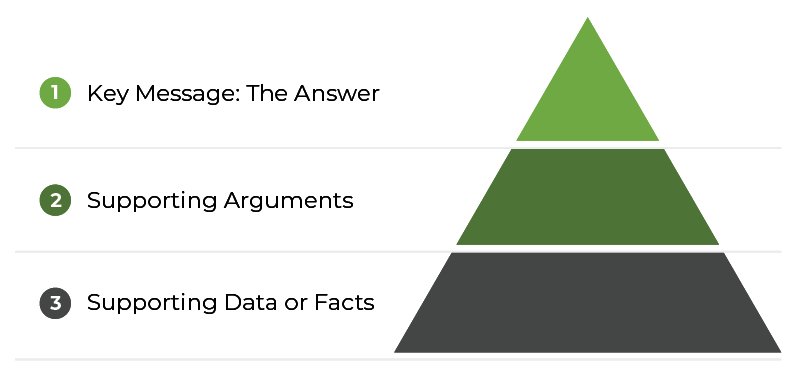 Illustration showing a three-layered pyramid structure, with key messages at the top, supporting arguments in the middle, and supporting data or facts at the bottom.