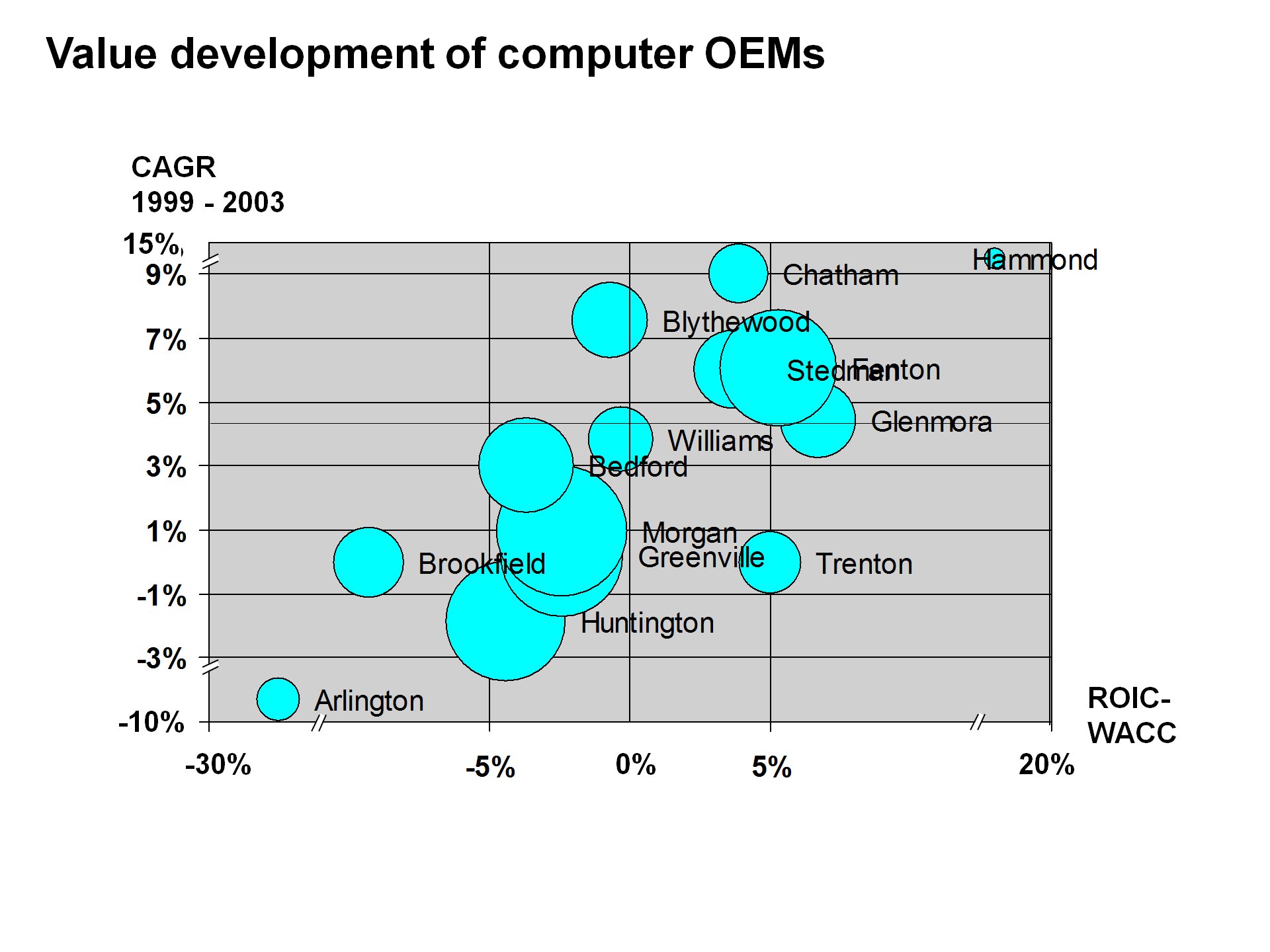 Grafico a dispersione del tasso di crescita annuale complessivo (CAGR) di PowerPoint di base.