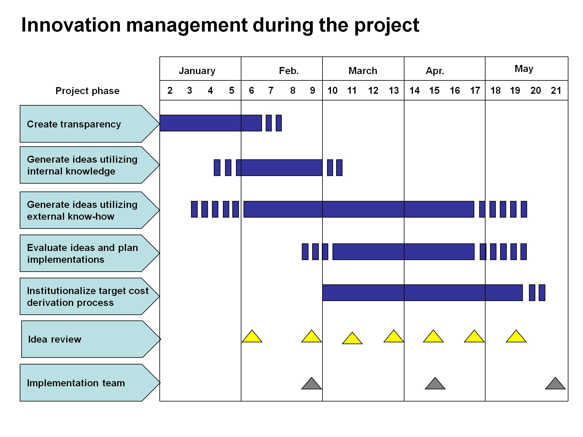 Diagramme de Gantt d’un plan de projet PowerPoint basique.