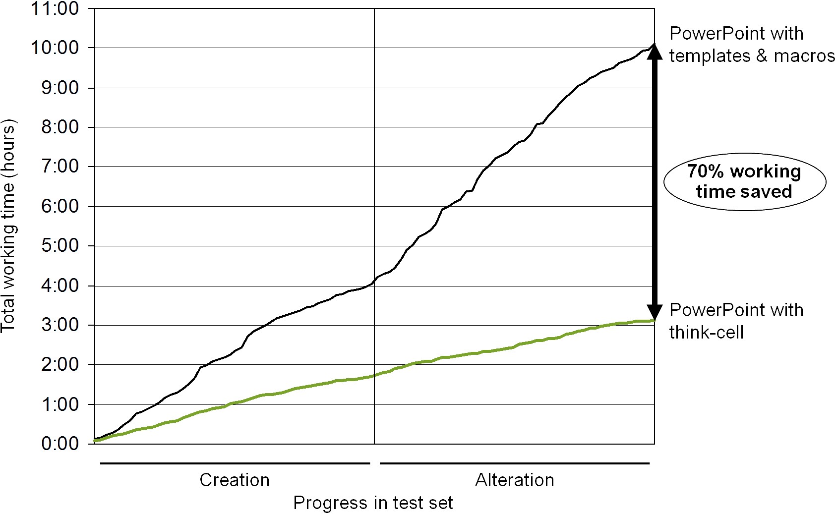 Gráfico de linhas mostrando que 70% do tempo de trabalho nos gráficos é economizado quando se usa think-cell