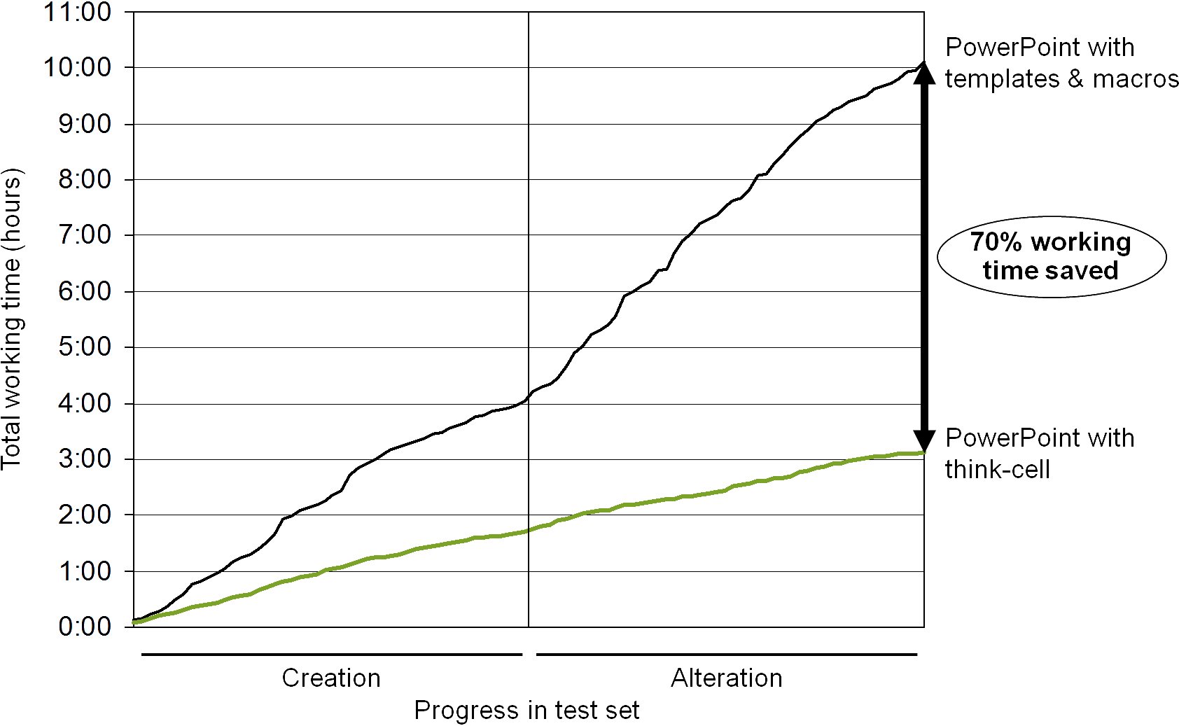 Graphique à lignes affichant un gain de temps de travail de 70 % grâce à think-cell.