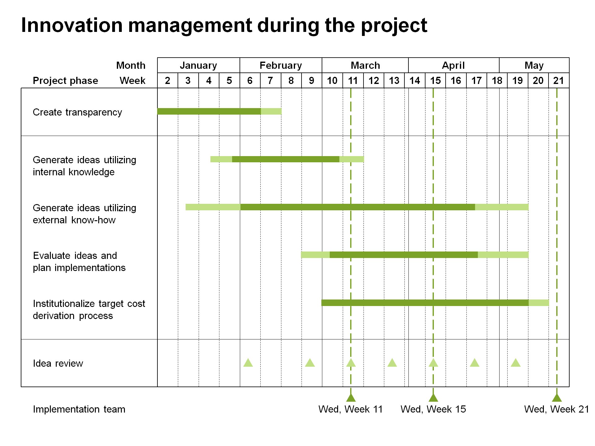 Diagramma di Gantt del piano del progetto ottimizzato da think-cell.