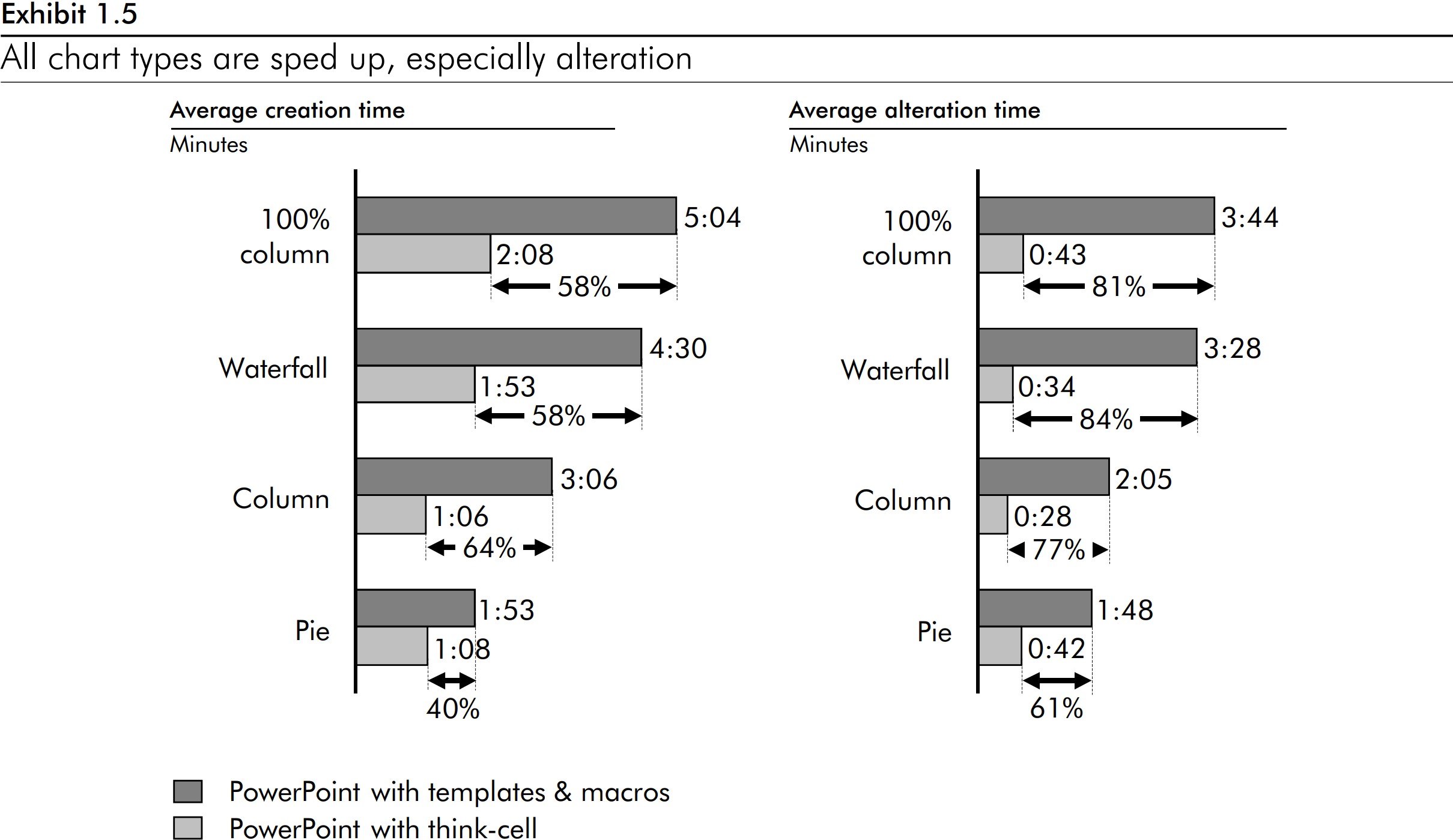 Bar chart showing that work with all chart types is sped up with think-cell
