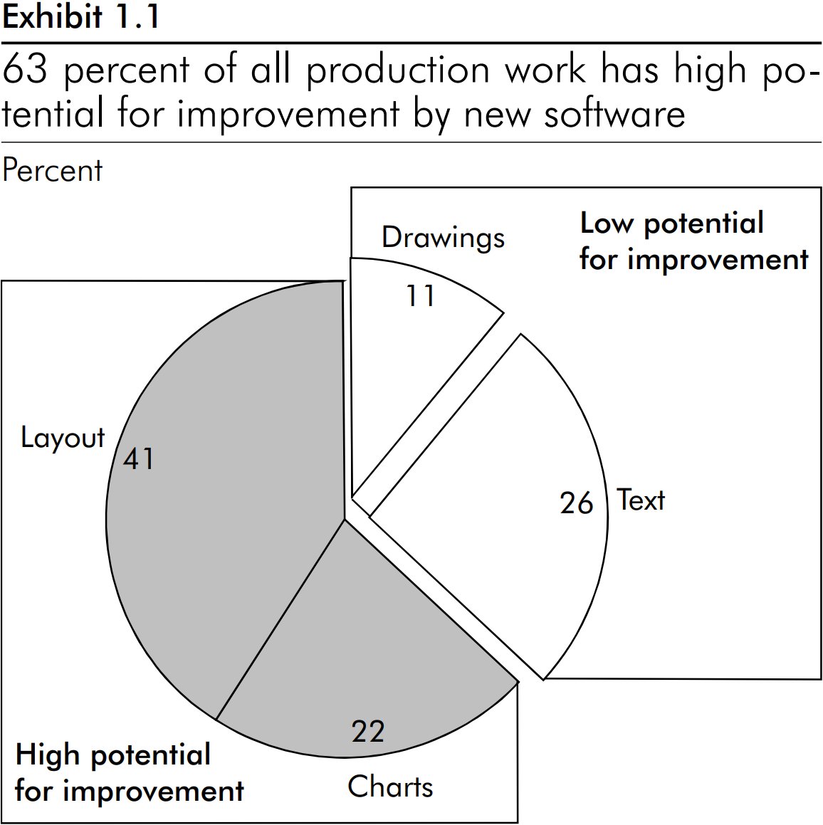 Gráfico de pizza demonstrando que 63% do trabalho de produção de slides tem alto potencial para melhorias pelo software.