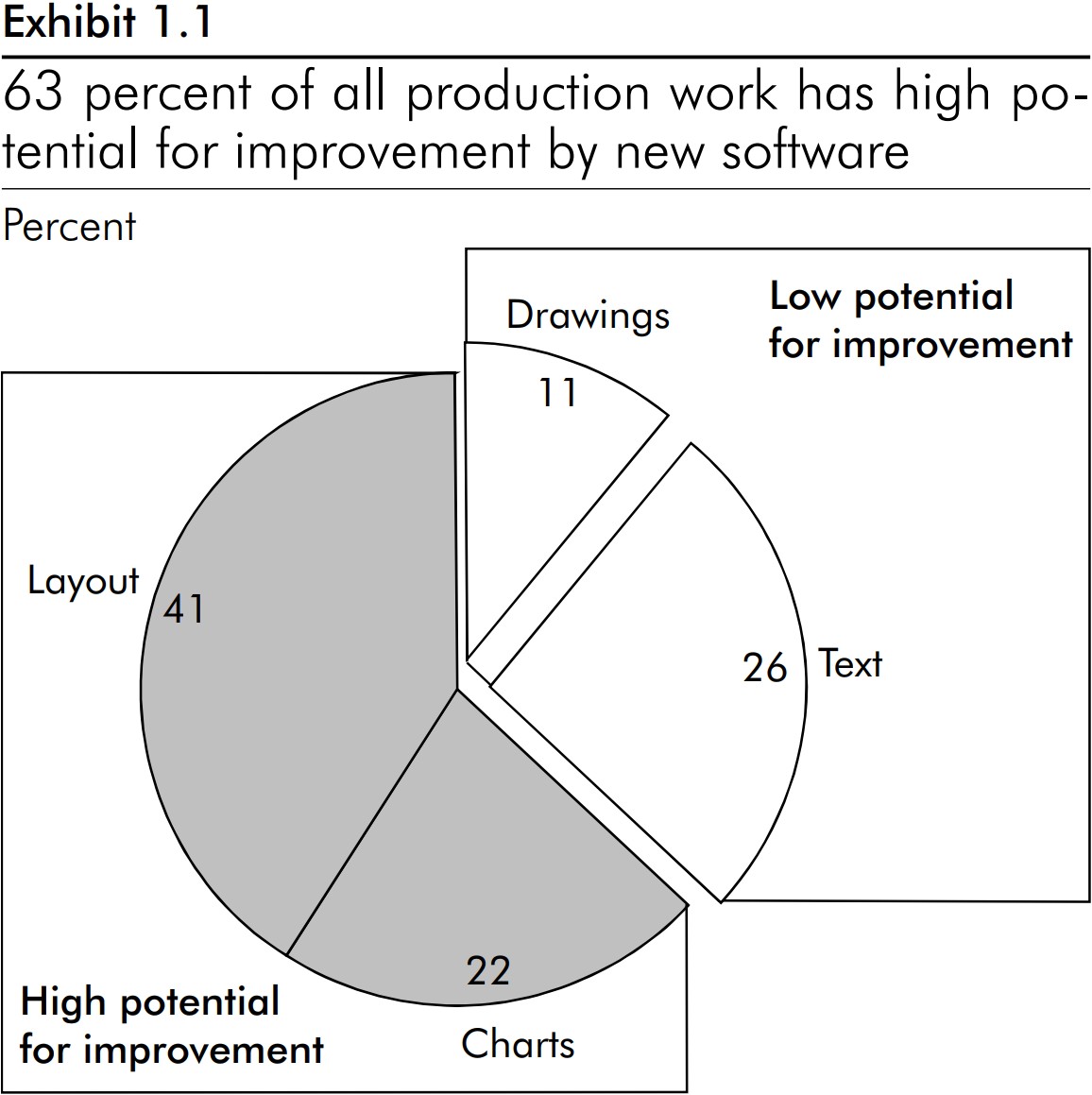 スライド作成作業の63%はソフトウェアで改善できる可能性が高いことを示す円グラフ