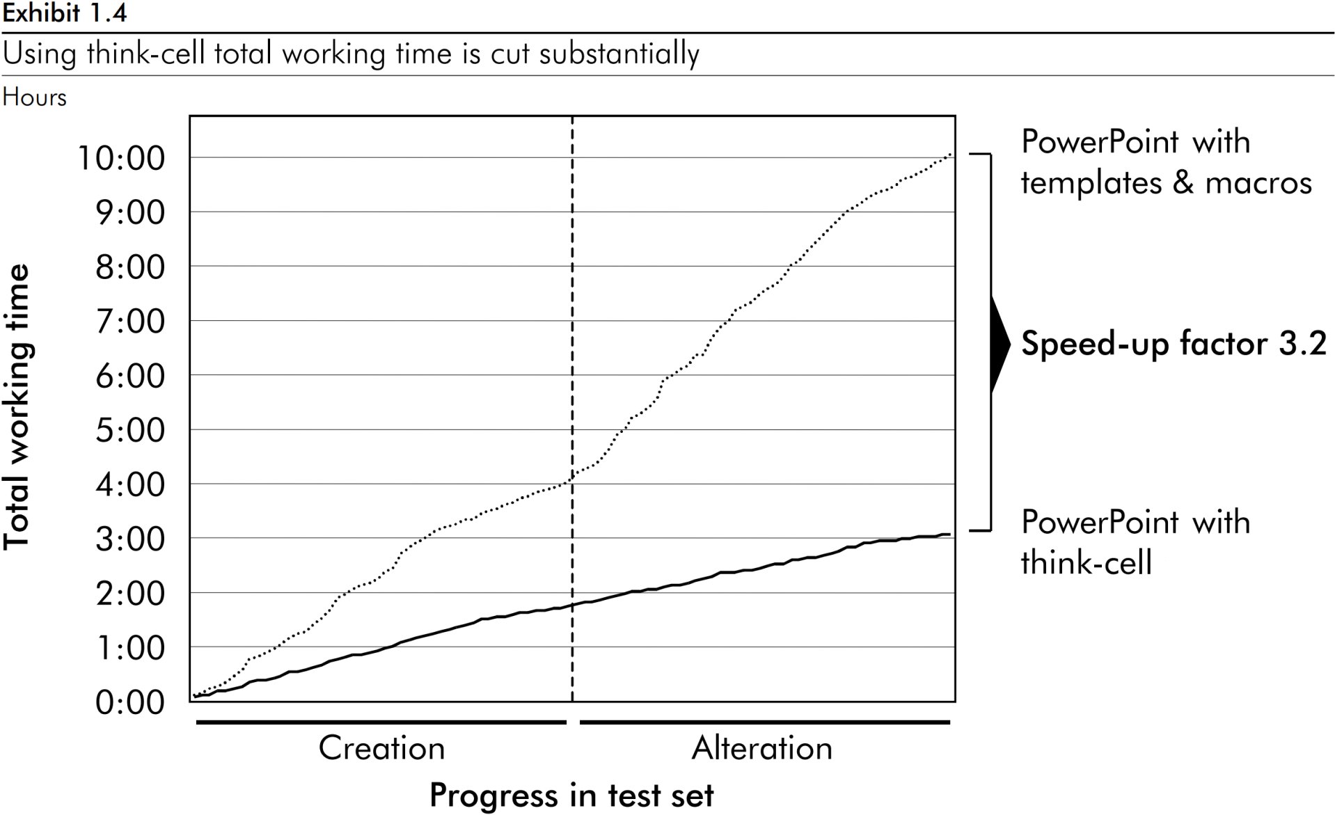 Gráfico de linhas mostrando um fator de aceleração de 3,2 quanto ao tempo total de trabalho com gráficos com think-cell.