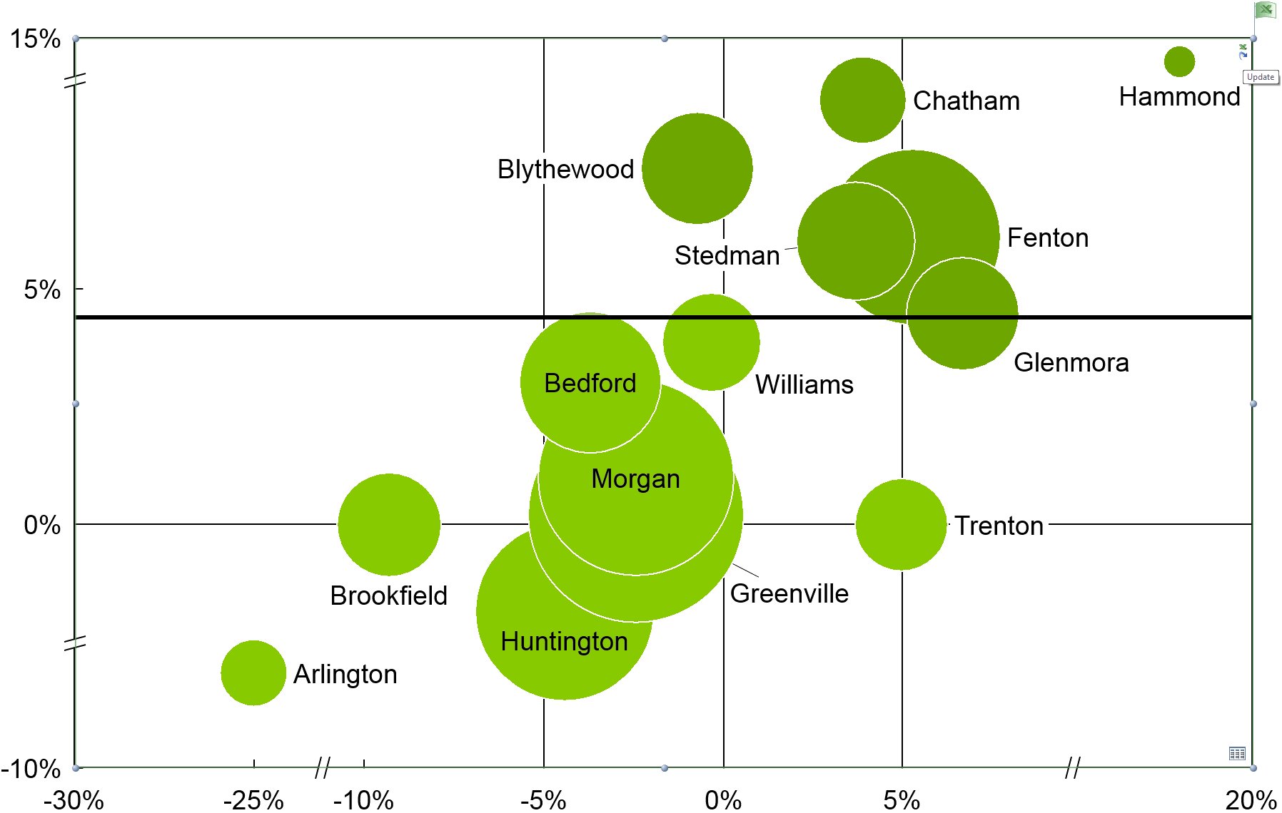 Bubble chart linked to Excel data.