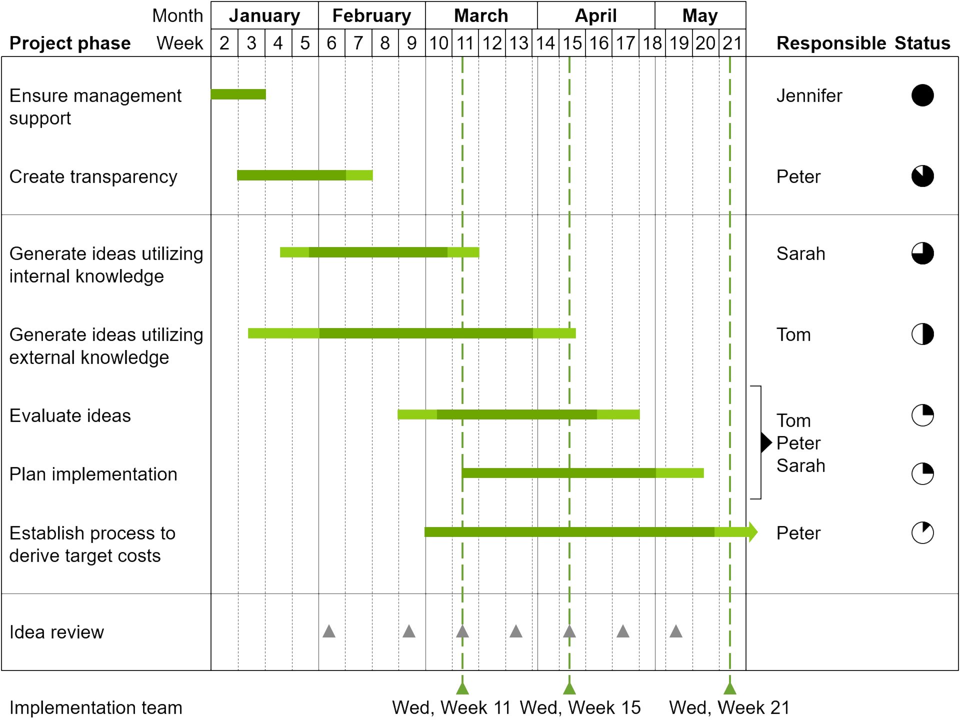 Plan de projet présenté en graphique de Gantt.