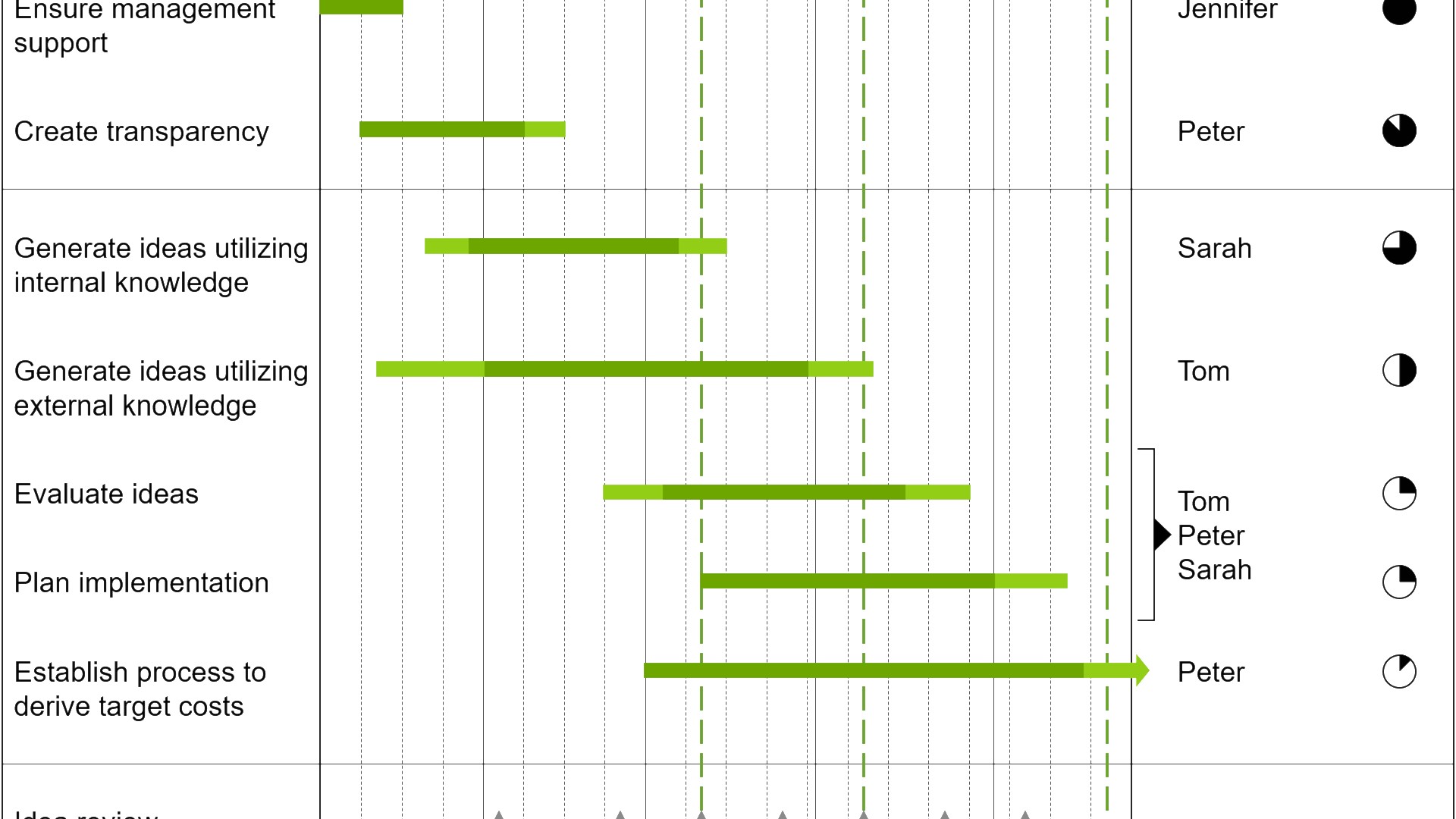 Project plan Gantt chart