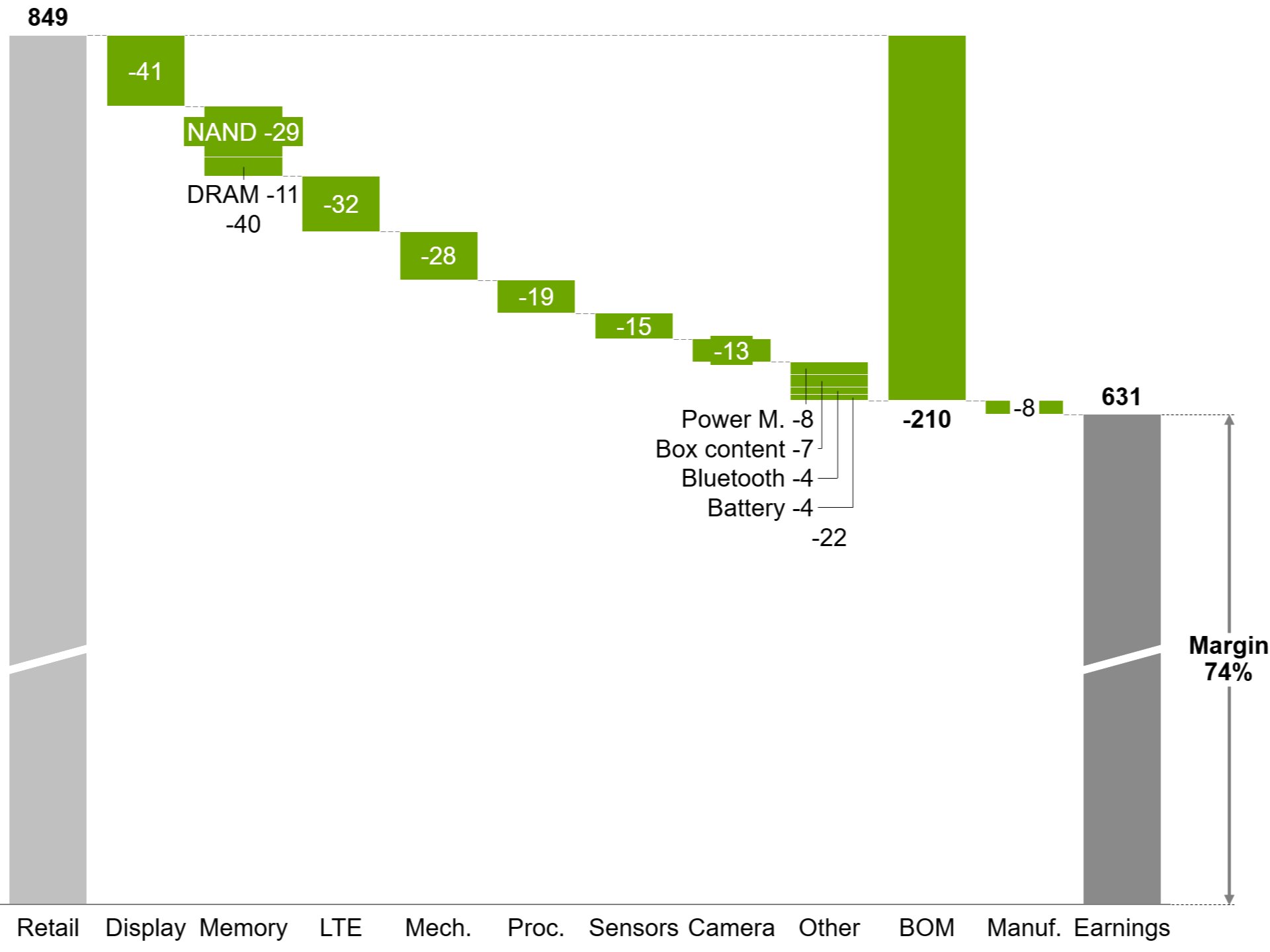 Earnings and margin Waterfall chart.